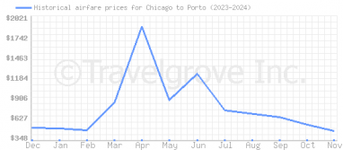 Price overview for flights from Chicago to Porto