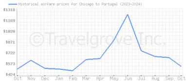 Price overview for flights from Chicago to Portugal