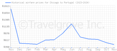 Price overview for flights from Chicago to Portugal