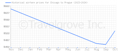 Price overview for flights from Chicago to Prague