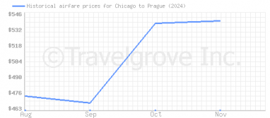 Price overview for flights from Chicago to Prague