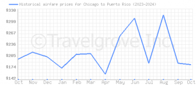 Price overview for flights from Chicago to Puerto Rico