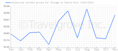 Price overview for flights from Chicago to Puerto Rico