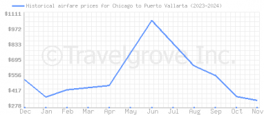 Price overview for flights from Chicago to Puerto Vallarta