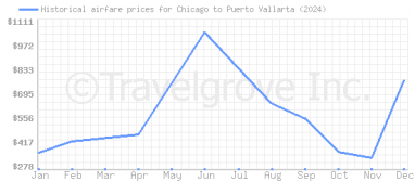 Price overview for flights from Chicago to Puerto Vallarta