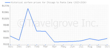 Price overview for flights from Chicago to Punta Cana