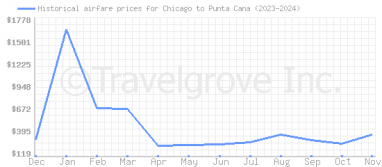 Price overview for flights from Chicago to Punta Cana