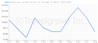 Price overview for flights from Chicago to Qatar