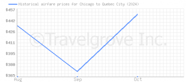 Price overview for flights from Chicago to Quebec City