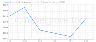 Price overview for flights from Chicago to Quito