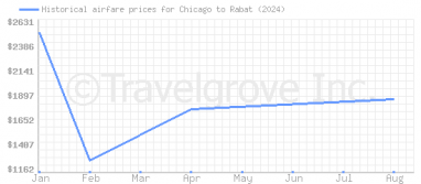 Price overview for flights from Chicago to Rabat