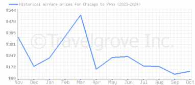 Price overview for flights from Chicago to Reno