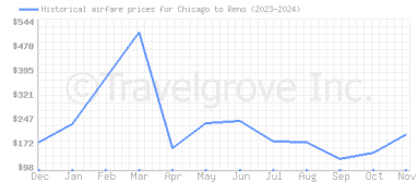 Price overview for flights from Chicago to Reno