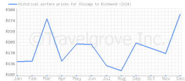 Price overview for flights from Chicago to Richmond