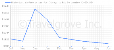 Price overview for flights from Chicago to Rio De Janeiro