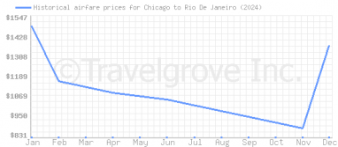 Price overview for flights from Chicago to Rio De Janeiro