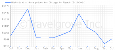 Price overview for flights from Chicago to Riyadh