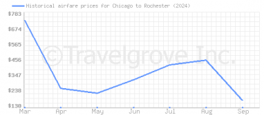 Price overview for flights from Chicago to Rochester