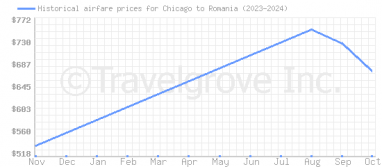 Price overview for flights from Chicago to Romania