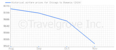 Price overview for flights from Chicago to Romania