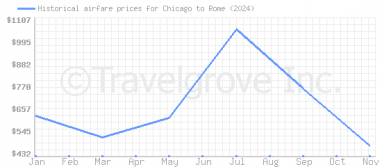 Price overview for flights from Chicago to Rome