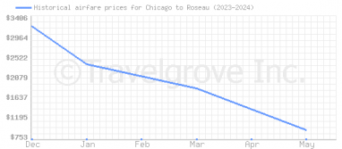 Price overview for flights from Chicago to Roseau