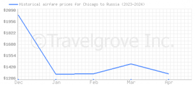 Price overview for flights from Chicago to Russia