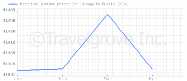 Price overview for flights from Chicago to Russia