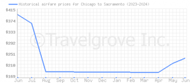 Price overview for flights from Chicago to Sacramento