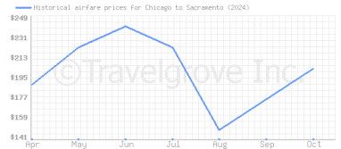 Price overview for flights from Chicago to Sacramento