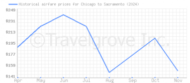 Price overview for flights from Chicago to Sacramento