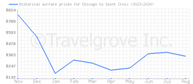 Price overview for flights from Chicago to Saint Croix