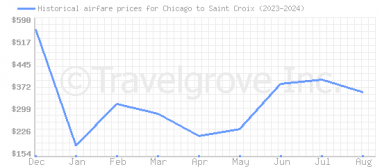 Price overview for flights from Chicago to Saint Croix