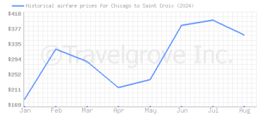 Price overview for flights from Chicago to Saint Croix