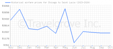 Price overview for flights from Chicago to Saint Lucia