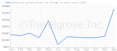 Price overview for flights from Chicago to Saint Lucia