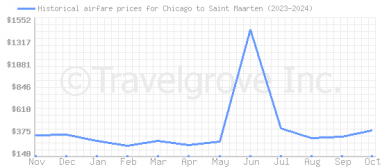 Price overview for flights from Chicago to Saint Maarten