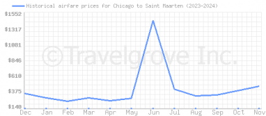 Price overview for flights from Chicago to Saint Maarten