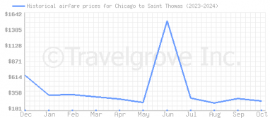 Price overview for flights from Chicago to Saint Thomas