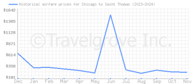 Price overview for flights from Chicago to Saint Thomas