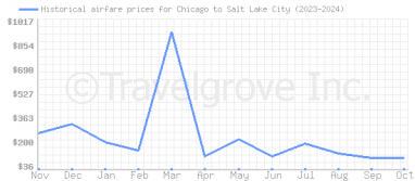 Price overview for flights from Chicago to Salt Lake City