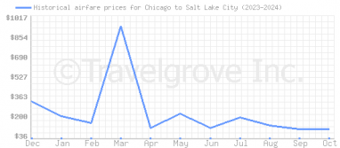 Price overview for flights from Chicago to Salt Lake City