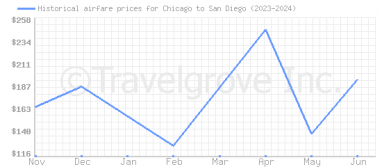 Price overview for flights from Chicago to San Diego