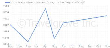 Price overview for flights from Chicago to San Diego