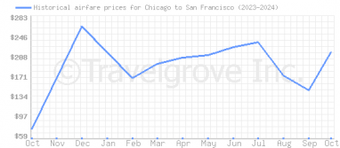 Price overview for flights from Chicago to San Francisco