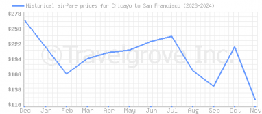 Price overview for flights from Chicago to San Francisco