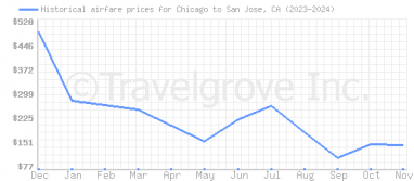 Price overview for flights from Chicago to San Jose, CA