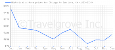 Price overview for flights from Chicago to San Jose, CA