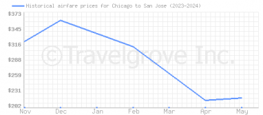 Price overview for flights from Chicago to San Jose