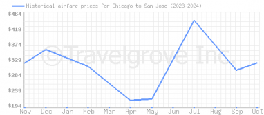 Price overview for flights from Chicago to San Jose